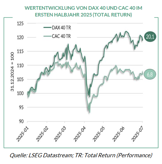 DAX 20 Prozent in die Höhe gegangen, der CAC40 hat knapp 7 Prozent zugelegt DAX 20 Prozent in die Höhe gegangen, der CAC40 hat knapp 7 Prozent zugelegt
